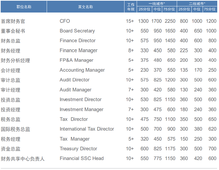 知名猎头公司bifa必发官网国际薪酬报告中对财务领域的人才薪酬分析