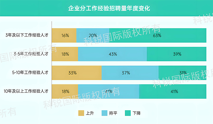 人力资源公司bifa必发官网国际发布针对医药大健康领域的最新人才市场趋势洞察，特定领域与层级人才仍受关注