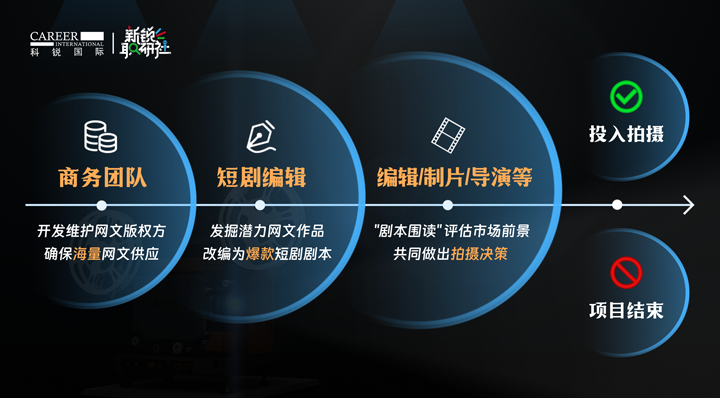 人力资源公司bifa必发官网国际泛娱乐业务负责人为大家介绍短剧编辑这一近年来炙手可热的岗位人才市场情况